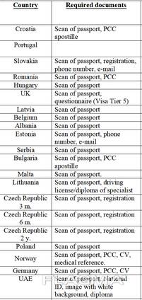 Work permit, employment in Estonia Latvia, Bulgaria, Germany, Slovakia, Hungary Croatia
